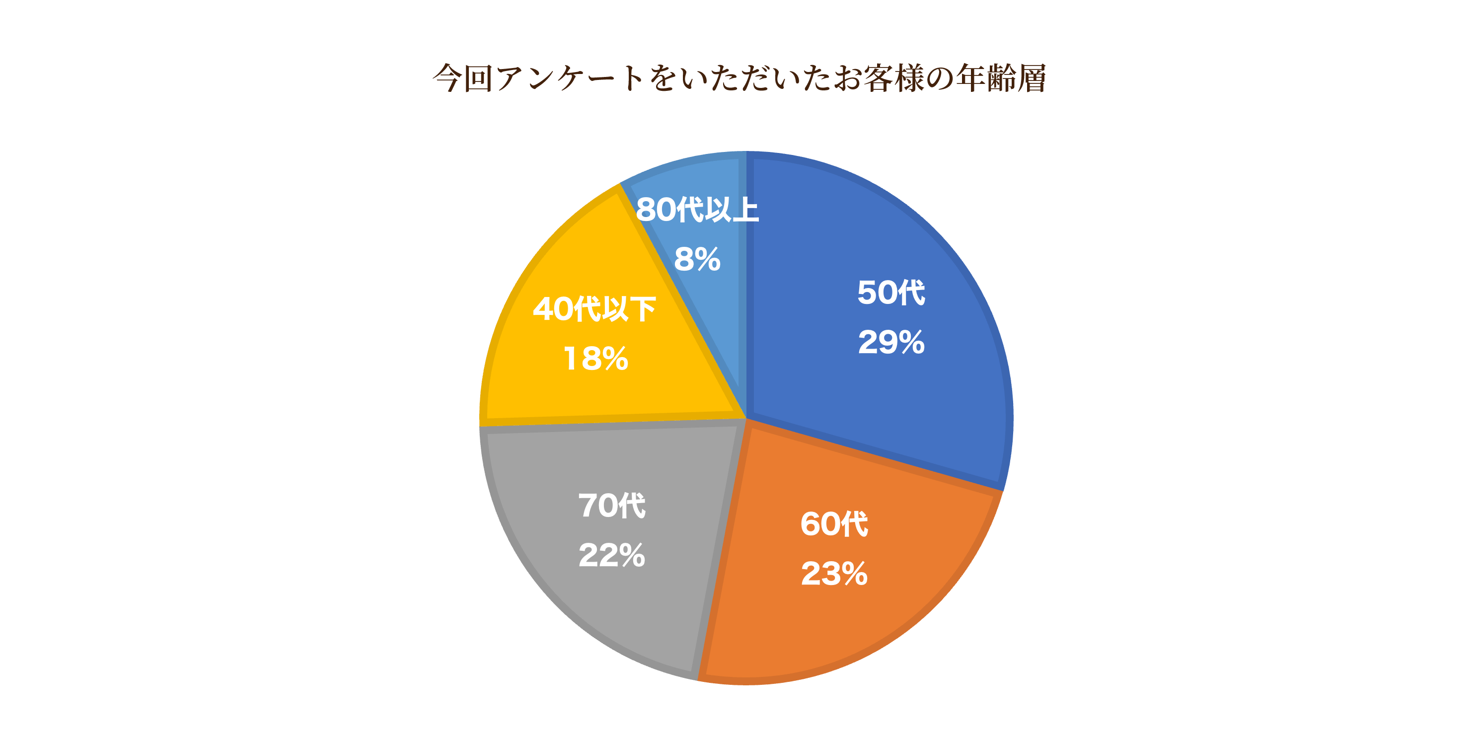 お客様のひかり陵苑ひかりの園アンケート
