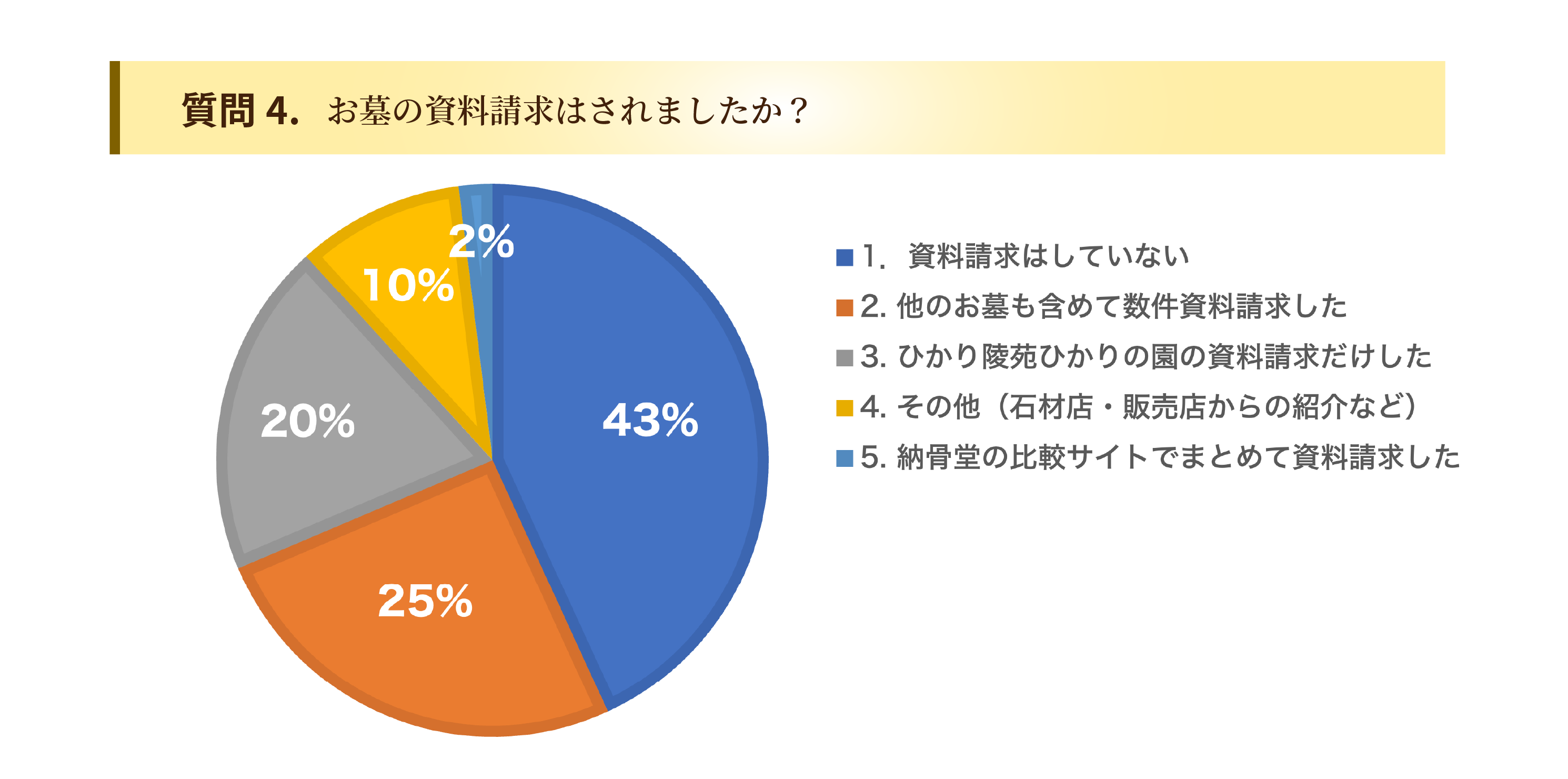 お客様のひかり陵苑ひかりの園アンケート