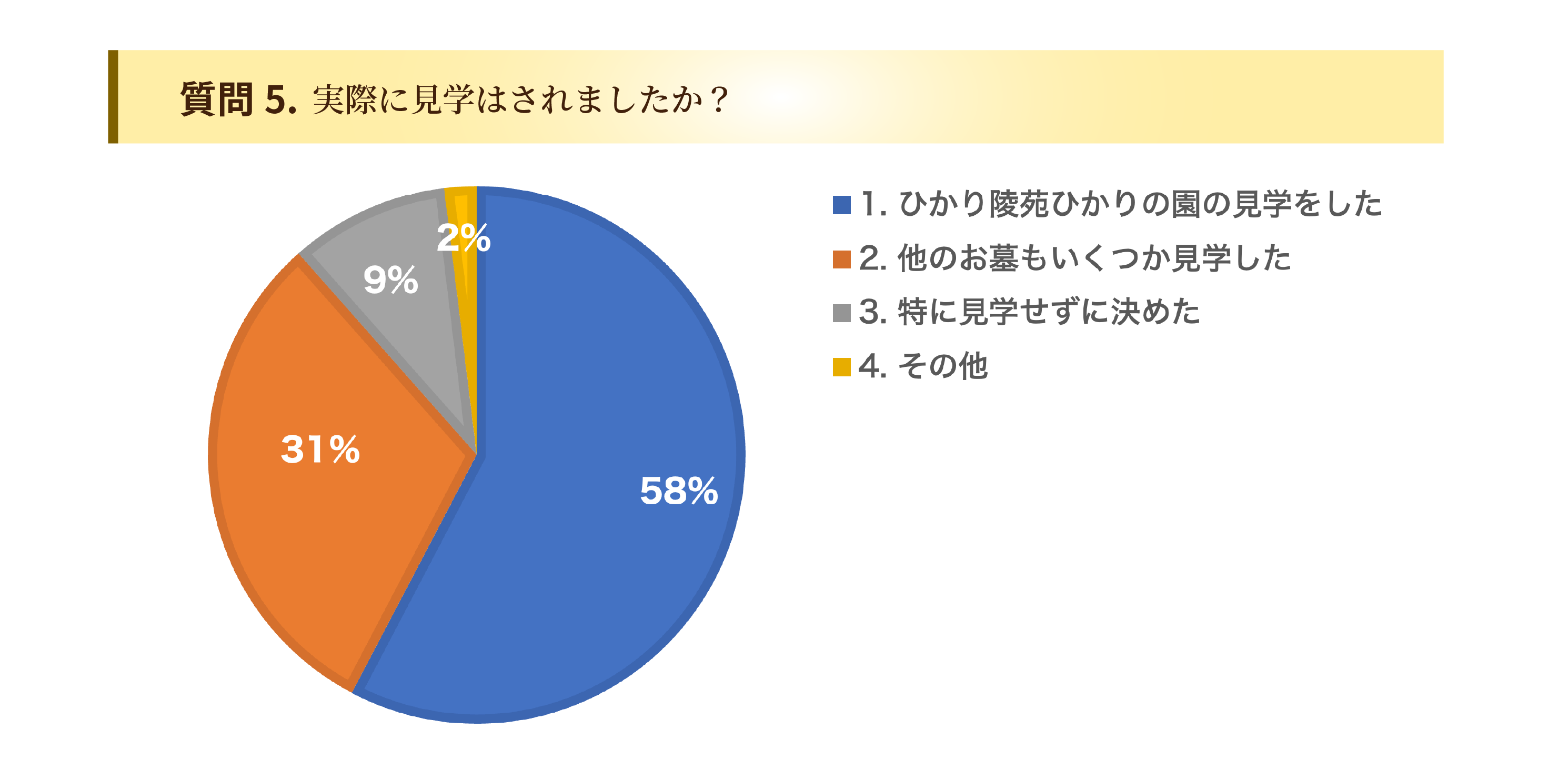 お客様のひかり陵苑ひかりの園アンケート