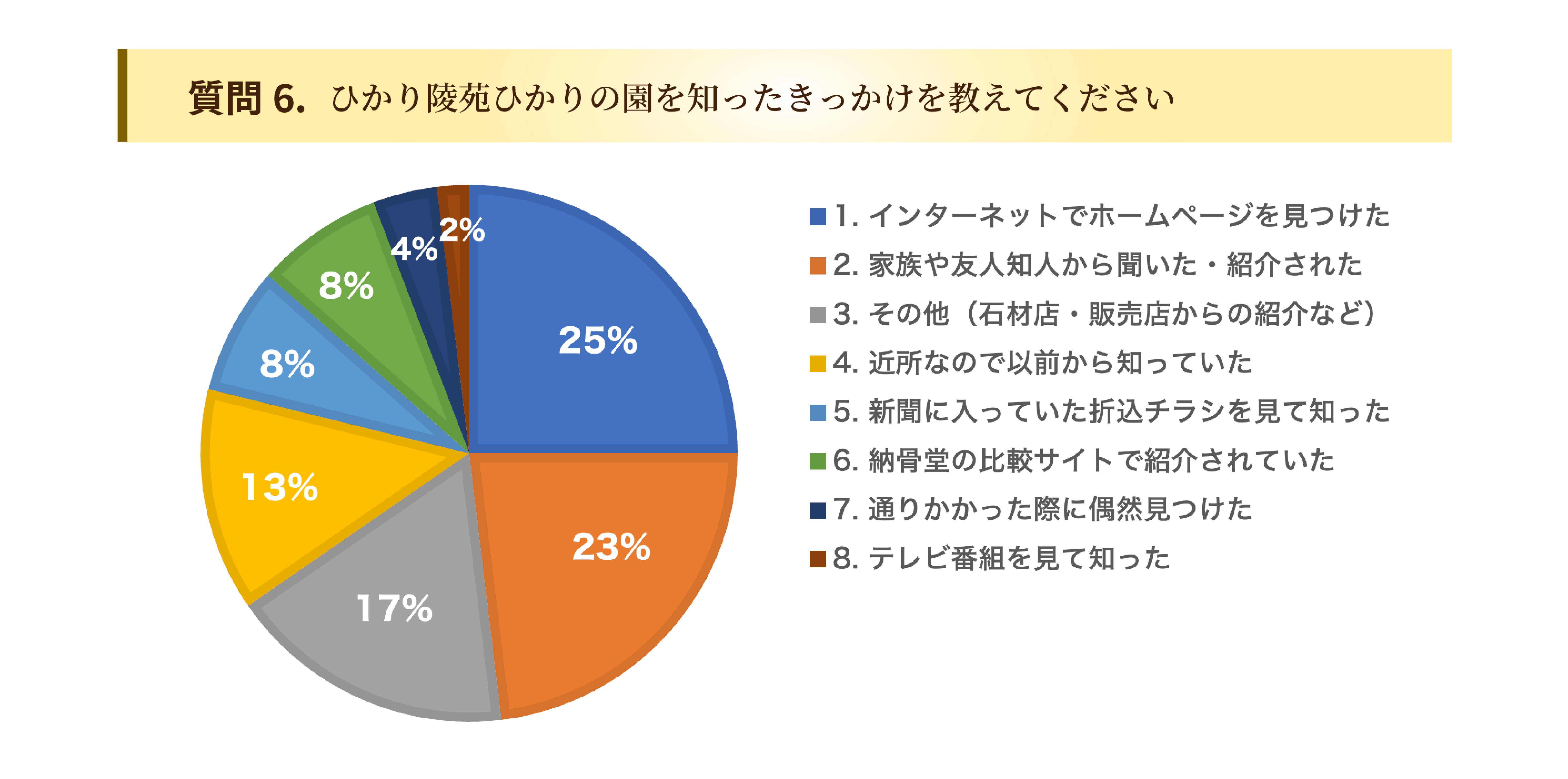 お客様のひかり陵苑ひかりの園アンケート