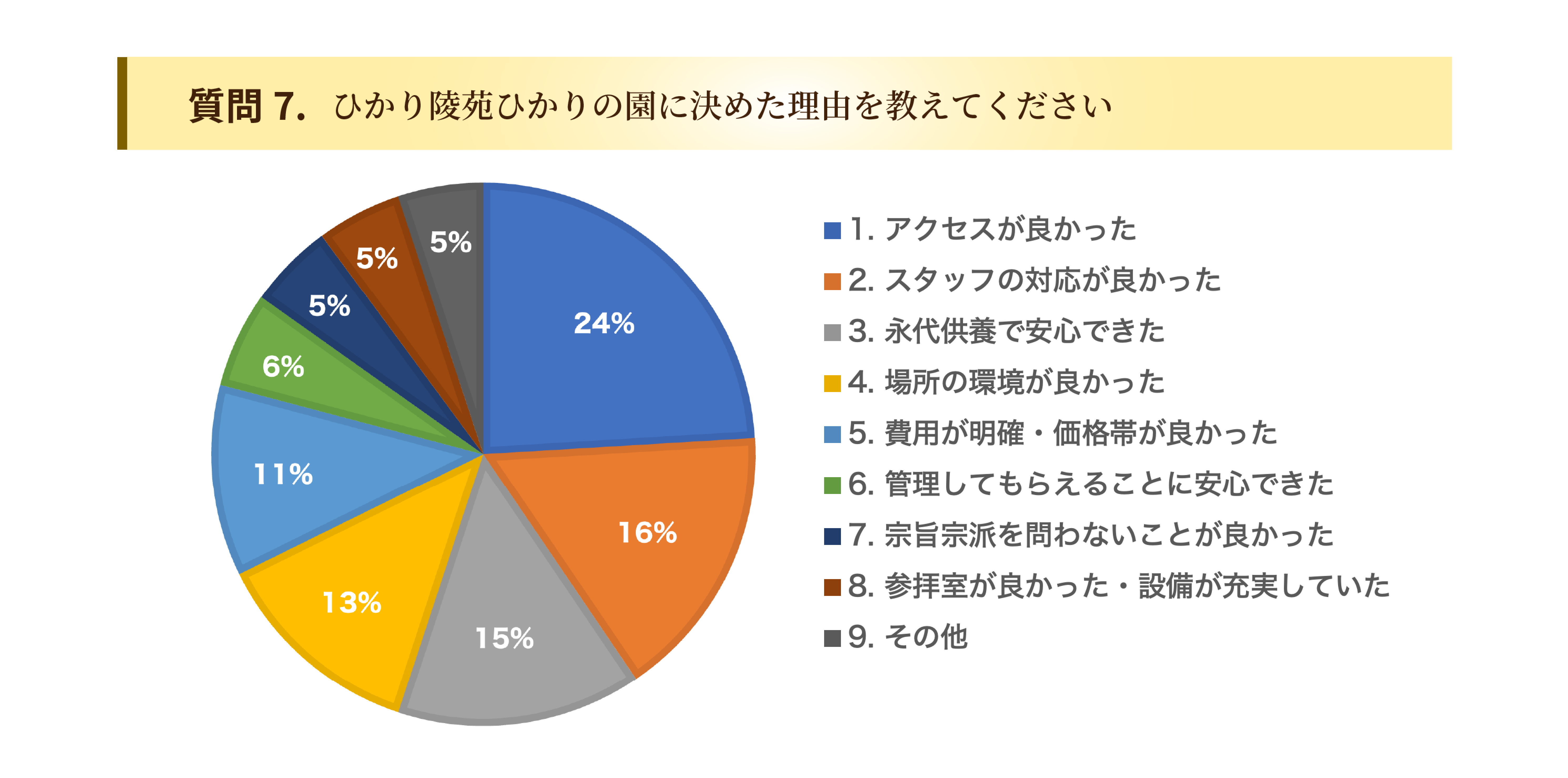 お客様のひかり陵苑ひかりの園アンケート