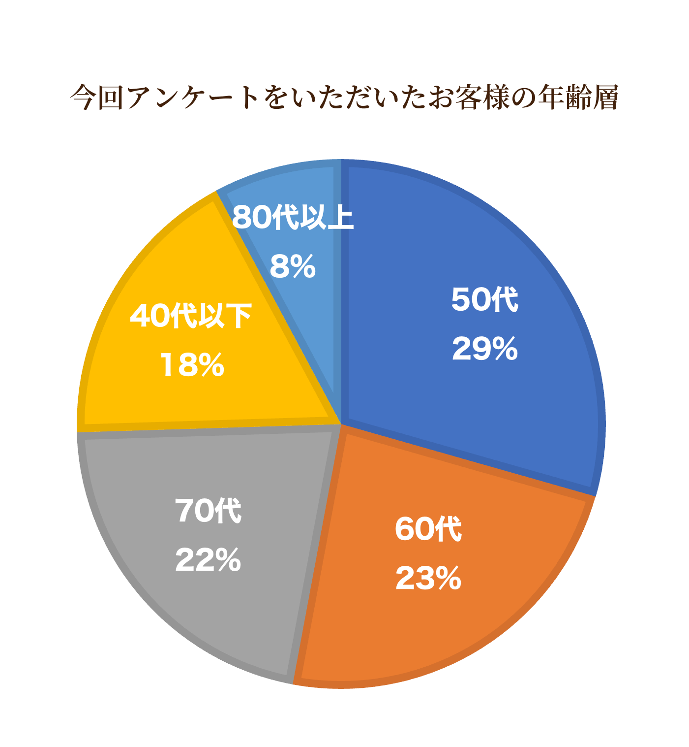 お客様のひかり陵苑ひかりの園アンケート