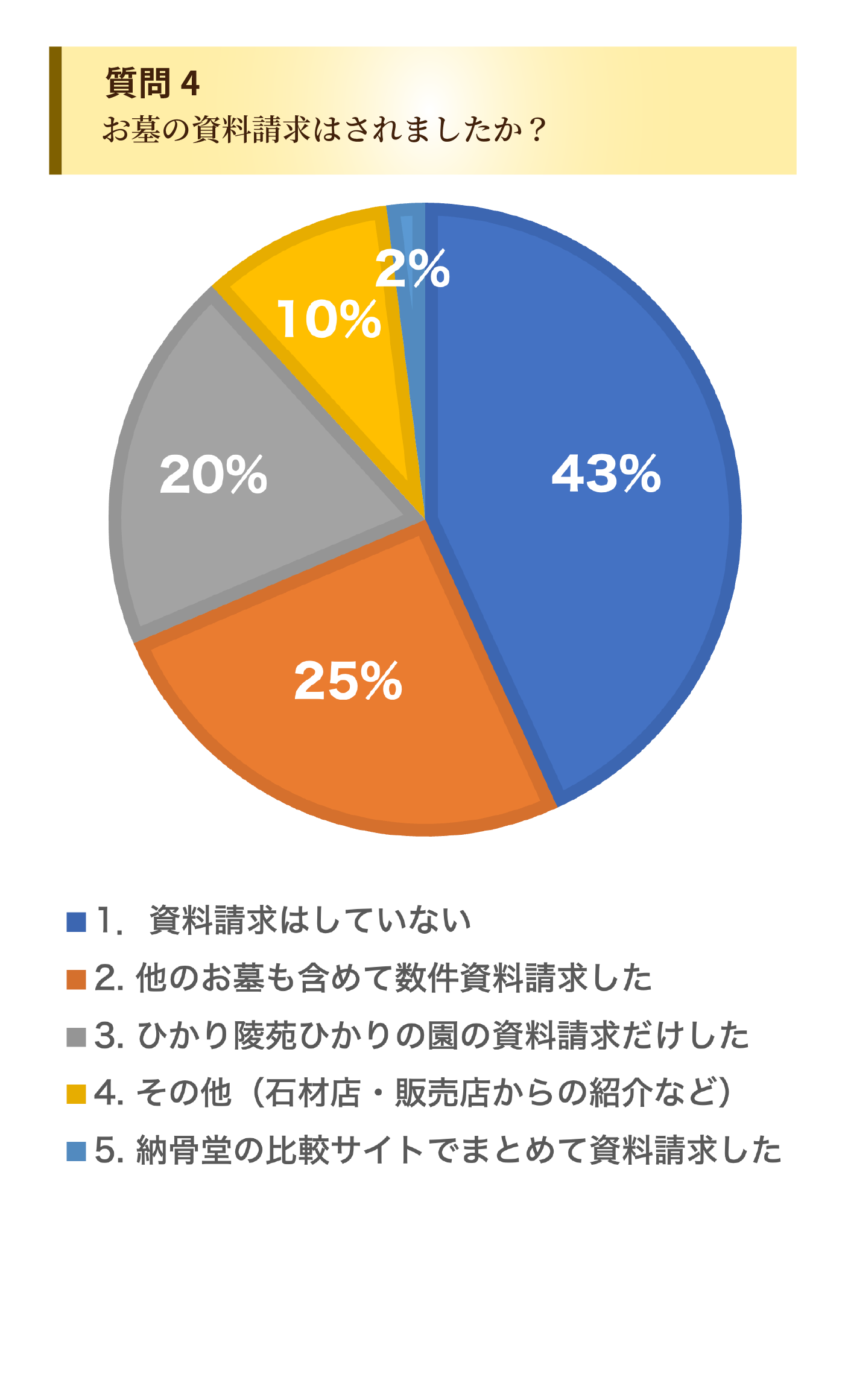 お客様のひかり陵苑ひかりの園アンケート
