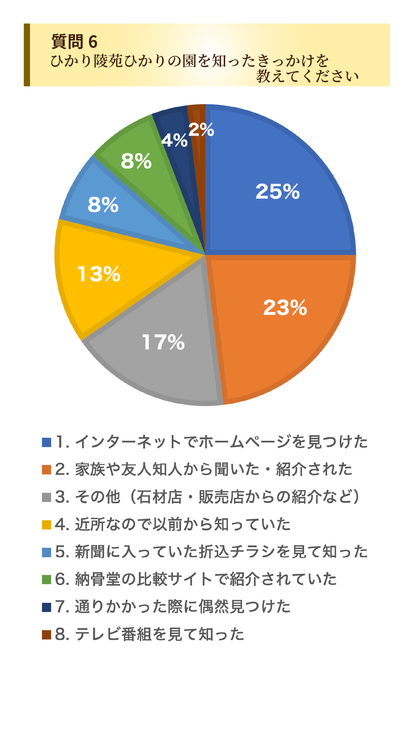 お客様のひかり陵苑ひかりの園アンケート