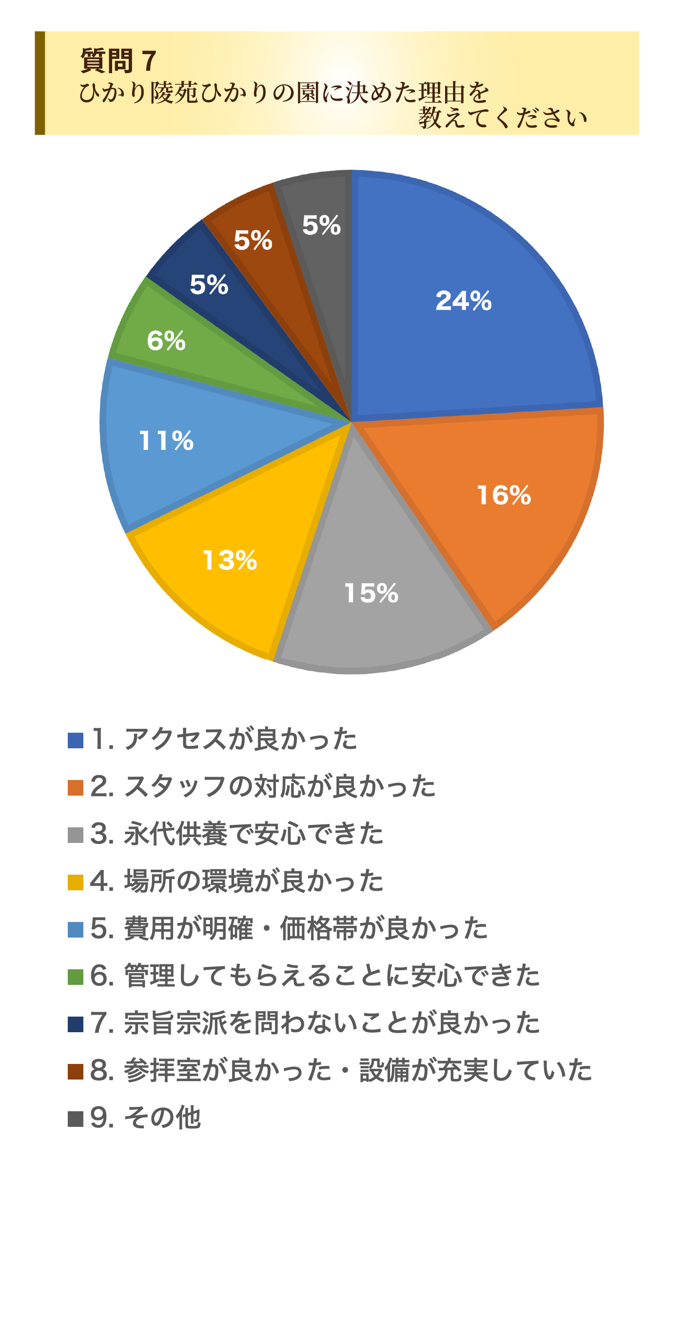 お客様のひかり陵苑ひかりの園アンケート